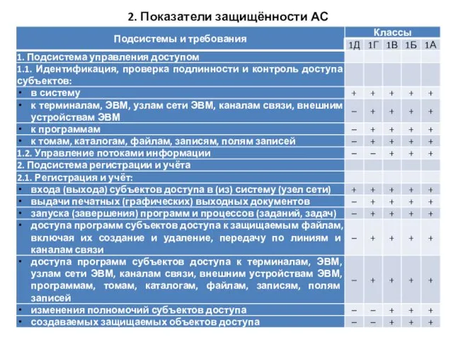 2. Показатели защищённости АС