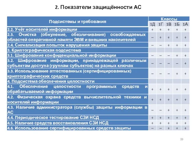 2. Показатели защищённости АС