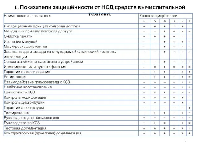 1. Показатели защищённости от НСД средств вычислительной техники.