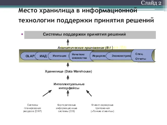 Слайд 2 Место хранилища в информационной технологии поддержки принятия решений