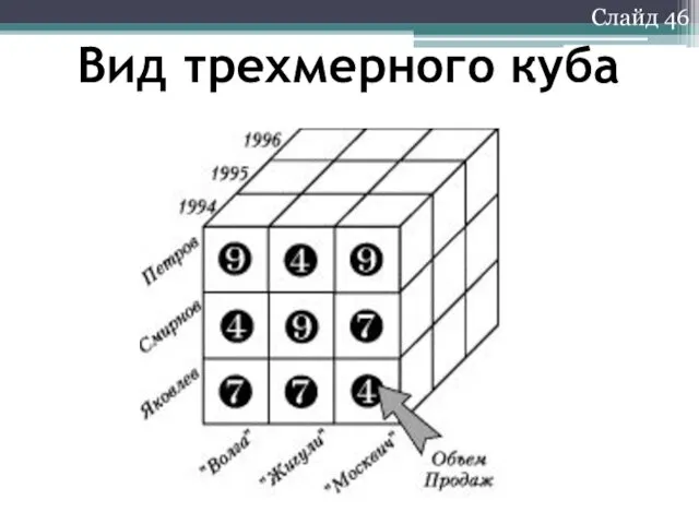 Слайд 46 Вид трехмерного куба