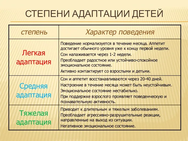 Степени адаптации детей