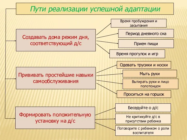 Пути реализации успешной адаптации Создавать дома режим дня, соответствующий д/с