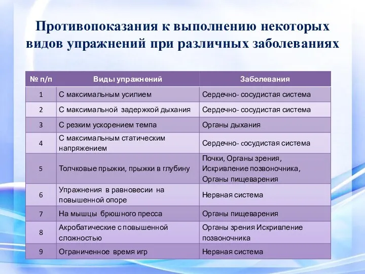 Противопоказания к выполнению некоторых видов упражнений при различных заболеваниях