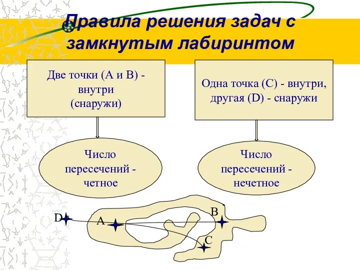 Правила решения задач с замкнутым лабиринтом Две точки (А и В) - внутри