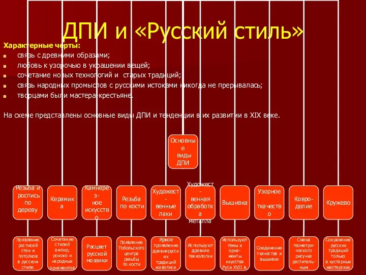 ДПИ и «Русский стиль» Характерные черты: связь с древними образами;