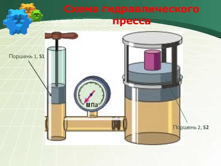 Схема гидравлического пресса Поршень 1, S1 Поршень 2, S2