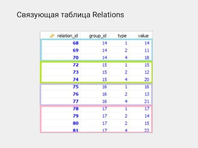 Связующая таблица Relations