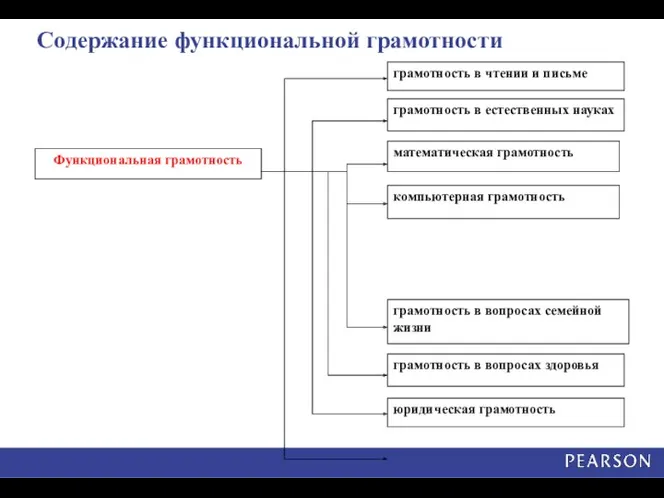 Содержание функциональной грамотности