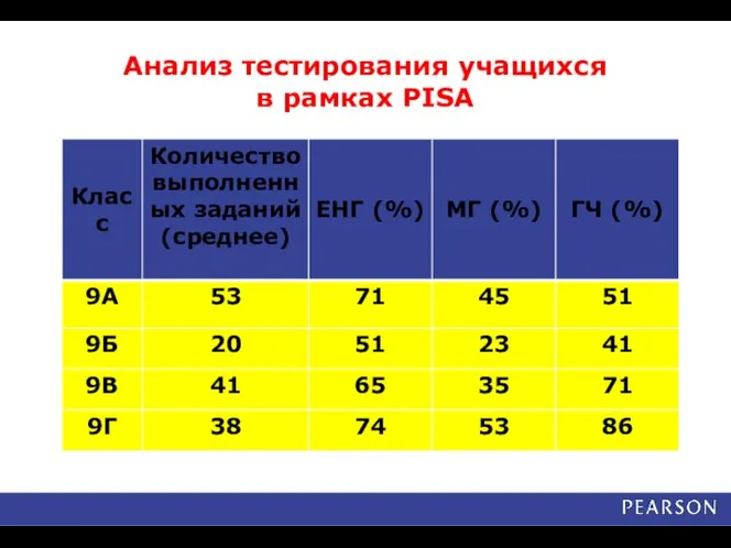 Анализ тестирования учащихся в рамках PISA