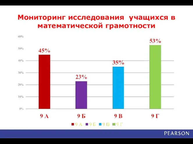 Мониторинг исследования учащихся в математической грамотности