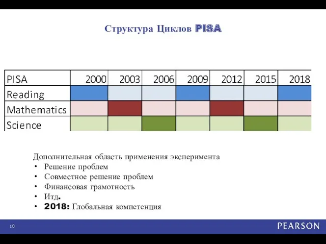 Структура Циклов PISA Дополнительная область применения эксперимента Решение проблем Совместное