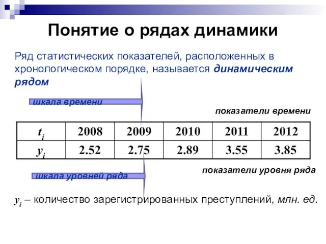 Понятие о рядах динамики Ряд статистических показателей, расположенных в хронологическом