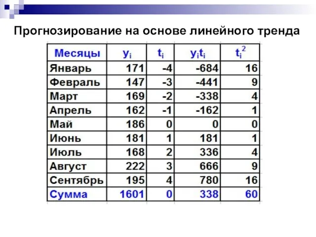 Прогнозирование на основе линейного тренда