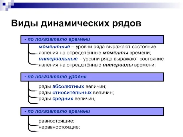 Виды динамических рядов моментные – уровни ряда выражают состояние явления