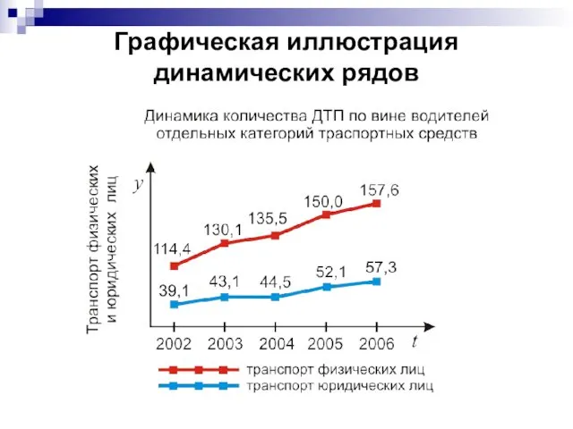 Графическая иллюстрация динамических рядов