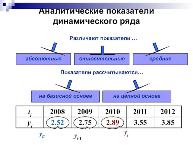 Аналитические показатели динамического ряда yБ yi-1 yi абсолютные относительные средние