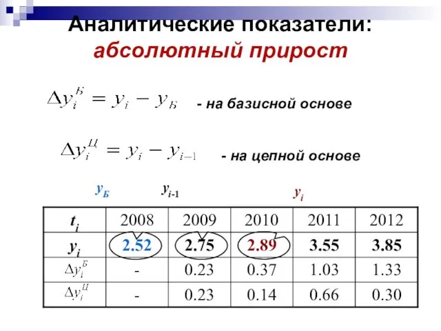 Аналитические показатели: абсолютный прирост yБ yi-1 yi - на цепной основе - на базисной основе