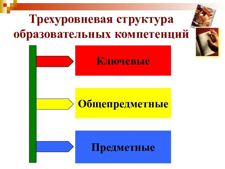 Трехуровневая структура образовательных компетенций Ключевые Общепредметные Предметные