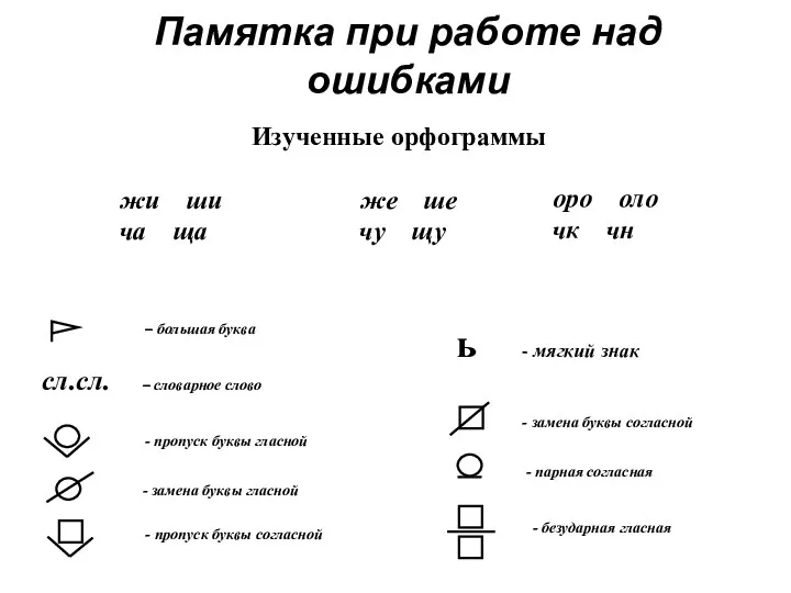 Памятка при работе над ошибками Изученные орфограммы жи ши же