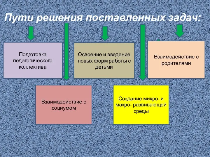 Пути решения поставленных задач: Подготовка педагогического коллектива Освоение и введение новых форм работы