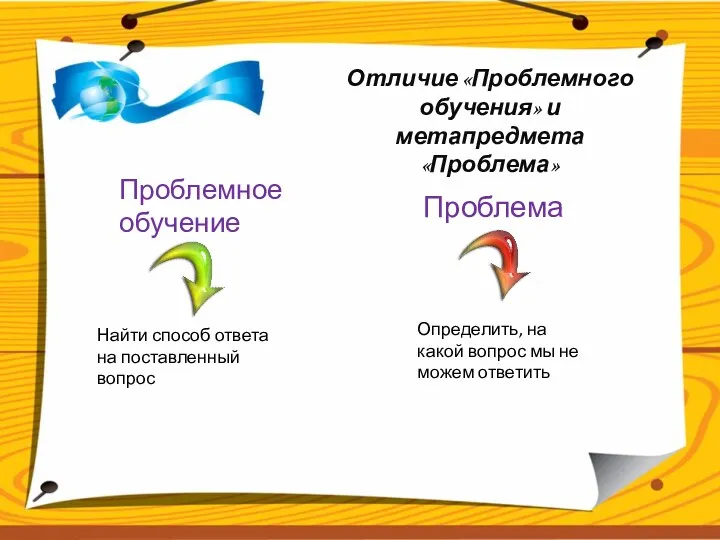 Отличие «Проблемного обучения» и метапредмета «Проблема» Проблема Проблемное обучение Определить,