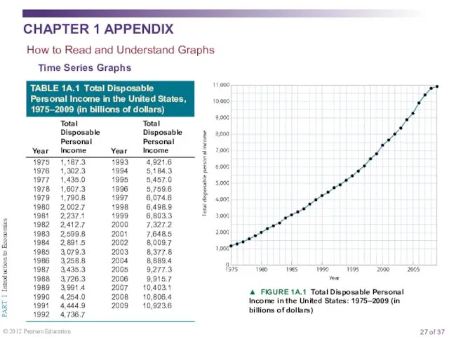 How to Read and Understand Graphs Time Series Graphs ▲ FIGURE 1A.1 Total