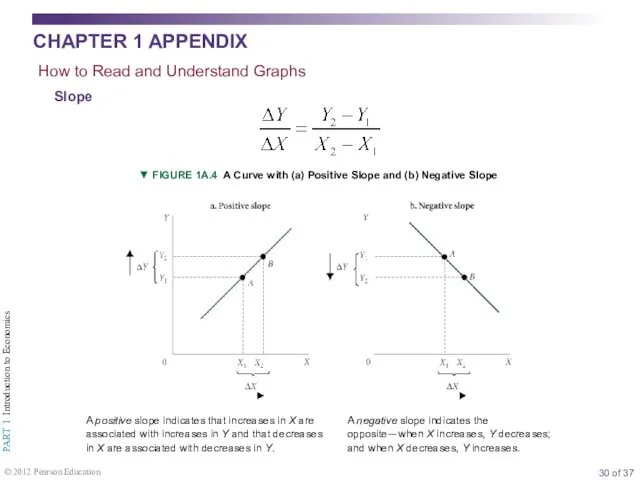 Slope ▼ FIGURE 1A.4 A Curve with (a) Positive Slope and (b) Negative