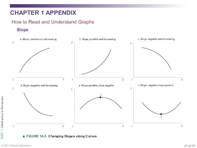 ▲ FIGURE 1A.5 Changing Slopes along Curves How to Read and Understand Graphs