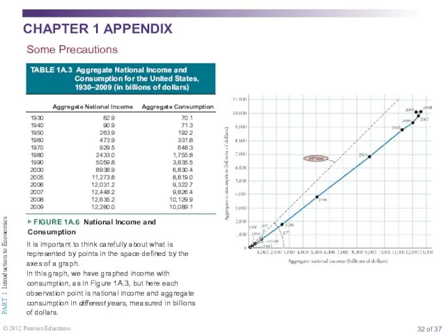 ▶ FIGURE 1A.6 National Income and Consumption Some Precautions It is important to