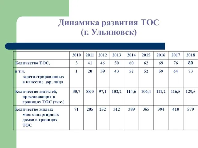 Динамика развития ТОС (г. Ульяновск)