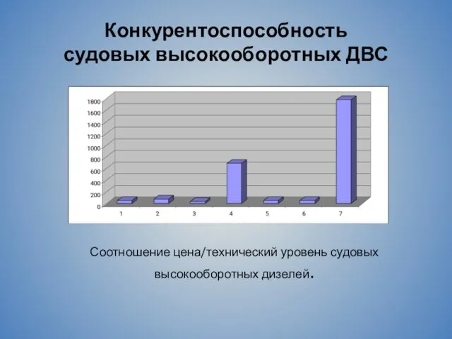 Конкурентоспособность судовых высокооборотных ДВС Соотношение цена/технический уровень судовых высокооборотных дизелей.