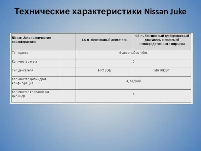 Технические характеристики Nissan Juke