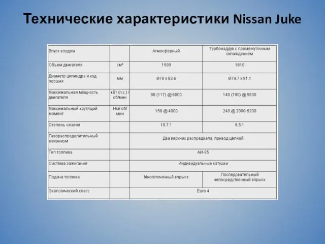 Технические характеристики Nissan Juke