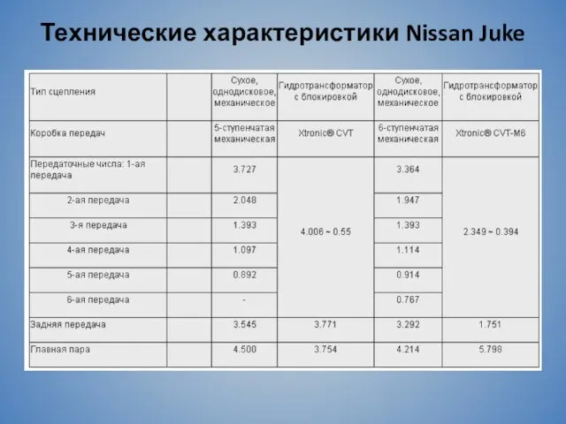 Технические характеристики Nissan Juke