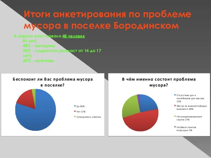 Итоги анкетирования по проблеме мусора в поселке Бородинском В опросе