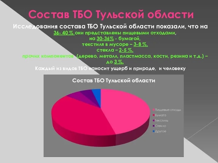 Состав ТБО Тульской области Исследования состава ТБО Тульской области показали,