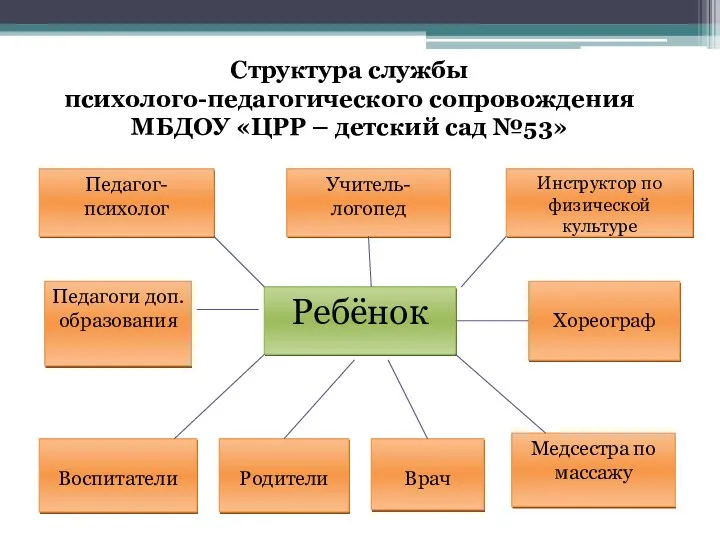 Педагог-психолог Учитель-логопед Инструктор по физической культуре Педагоги доп. образования Воспитатели