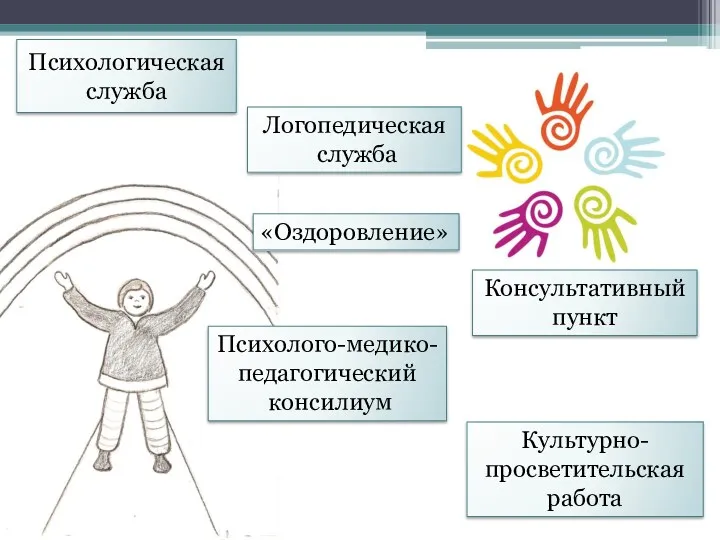 Психологическая служба Логопедическая служба «Оздоровление» Консультативный пункт Психолого-медико- педагогический консилиум Культурно-просветительская работа