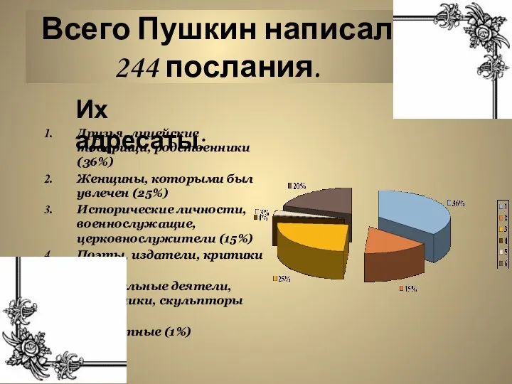 Всего Пушкин написал 244 послания. Друзья, лицейские товарищи, родственники (36%)