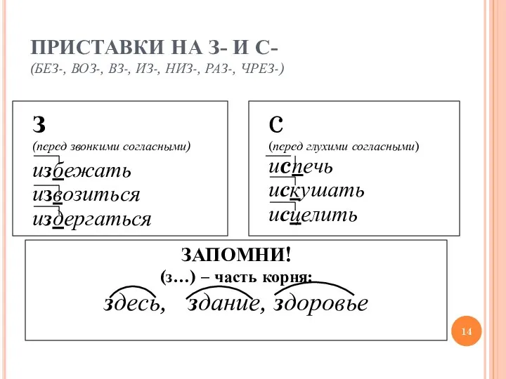 ПРИСТАВКИ НА З- И С- (БЕЗ-, ВОЗ-, ВЗ-, ИЗ-, НИЗ-,