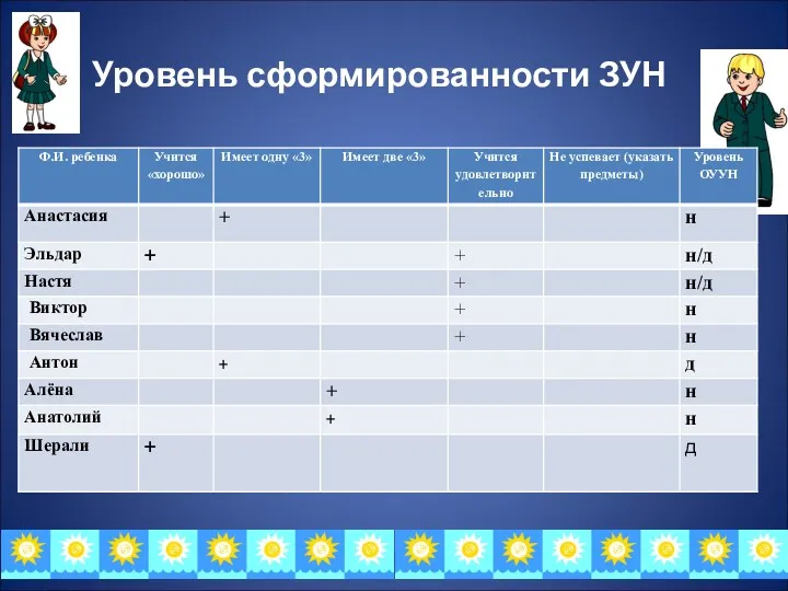 /» Уровень сформированности ЗУН