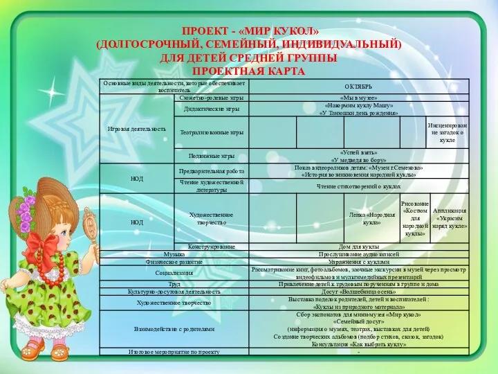 ПРОЕКТ - «МИР КУКОЛ» (ДОЛГОСРОЧНЫЙ, СЕМЕЙНЫЙ, ИНДИВИДУАЛЬНЫЙ) ДЛЯ ДЕТЕЙ СРЕДНЕЙ ГРУППЫ ПРОЕКТНАЯ КАРТА