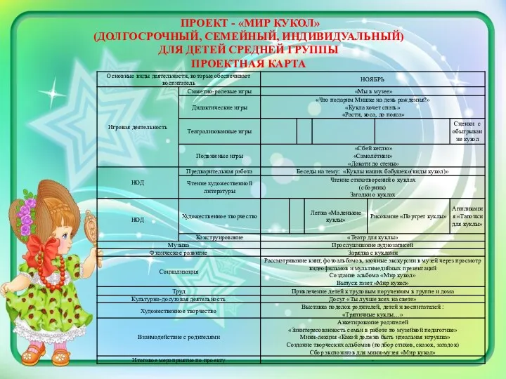 ПРОЕКТ - «МИР КУКОЛ» (ДОЛГОСРОЧНЫЙ, СЕМЕЙНЫЙ, ИНДИВИДУАЛЬНЫЙ) ДЛЯ ДЕТЕЙ СРЕДНЕЙ ГРУППЫ ПРОЕКТНАЯ КАРТА