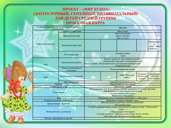 ПРОЕКТ - «МИР КУКОЛ» (ДОЛГОСРОЧНЫЙ, СЕМЕЙНЫЙ, ИНДИВИДУАЛЬНЫЙ) ДЛЯ ДЕТЕЙ СРЕДНЕЙ ГРУППЫ ПРОЕКТНАЯ КАРТА