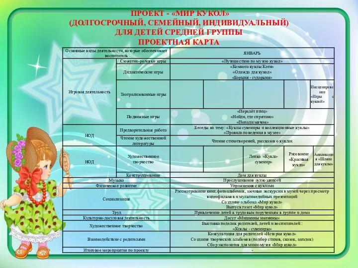 ПРОЕКТ - «МИР КУКОЛ» (ДОЛГОСРОЧНЫЙ, СЕМЕЙНЫЙ, ИНДИВИДУАЛЬНЫЙ) ДЛЯ ДЕТЕЙ СРЕДНЕЙ ГРУППЫ ПРОЕКТНАЯ КАРТА