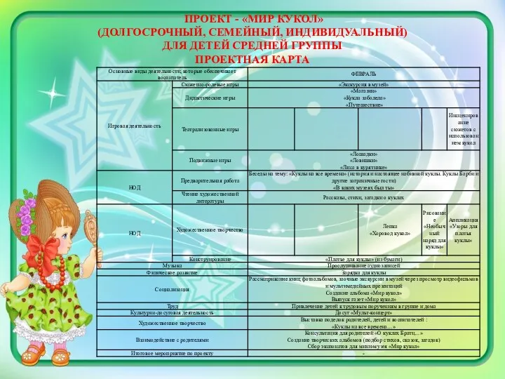 ПРОЕКТ - «МИР КУКОЛ» (ДОЛГОСРОЧНЫЙ, СЕМЕЙНЫЙ, ИНДИВИДУАЛЬНЫЙ) ДЛЯ ДЕТЕЙ СРЕДНЕЙ ГРУППЫ ПРОЕКТНАЯ КАРТА