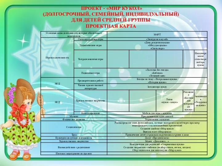 ПРОЕКТ - «МИР КУКОЛ» (ДОЛГОСРОЧНЫЙ, СЕМЕЙНЫЙ, ИНДИВИДУАЛЬНЫЙ) ДЛЯ ДЕТЕЙ СРЕДНЕЙ ГРУППЫ ПРОЕКТНАЯ КАРТА