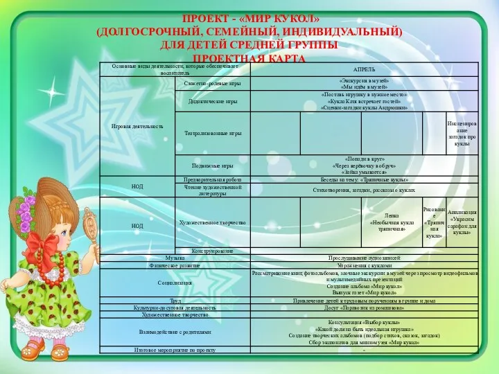 ПРОЕКТ - «МИР КУКОЛ» (ДОЛГОСРОЧНЫЙ, СЕМЕЙНЫЙ, ИНДИВИДУАЛЬНЫЙ) ДЛЯ ДЕТЕЙ СРЕДНЕЙ ГРУППЫ ПРОЕКТНАЯ КАРТА