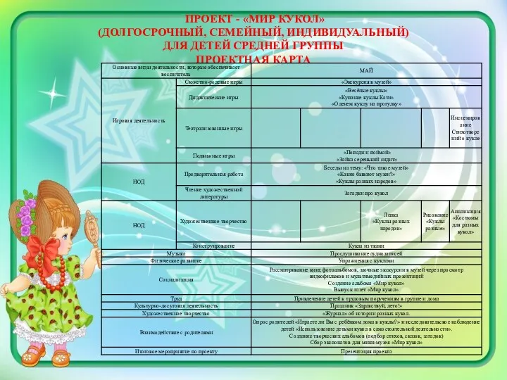 ПРОЕКТ - «МИР КУКОЛ» (ДОЛГОСРОЧНЫЙ, СЕМЕЙНЫЙ, ИНДИВИДУАЛЬНЫЙ) ДЛЯ ДЕТЕЙ СРЕДНЕЙ ГРУППЫ ПРОЕКТНАЯ КАРТА